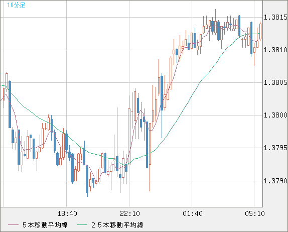 米ドル/加ドルチャート（USD/CAD）10分足