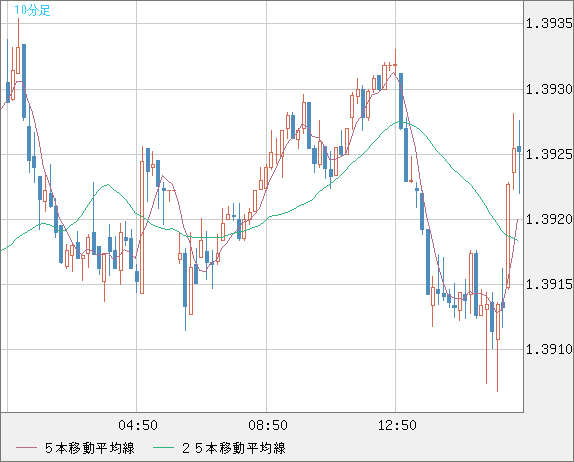 米ドル/加ドルチャート（USD/CAD）10分足
