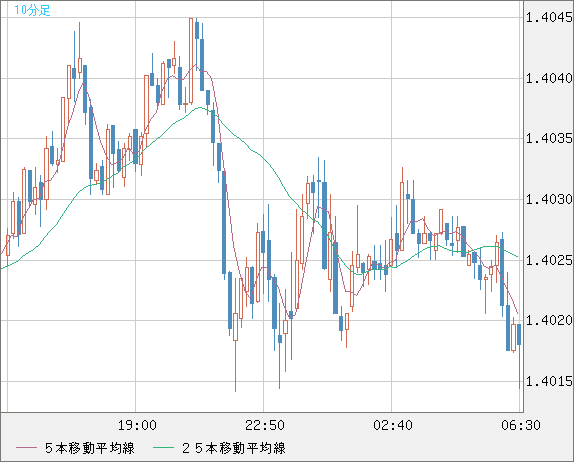 米ドル/加ドルチャート（USD/CAD）10分足