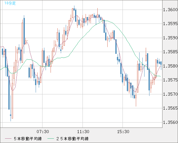 米ドル/加ドルチャート（USD/CAD）10分足