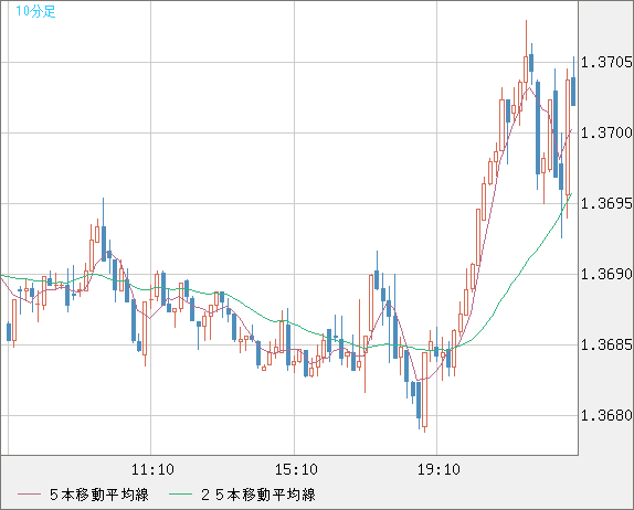 米ドル/加ドルチャート（USD/CAD）10分足