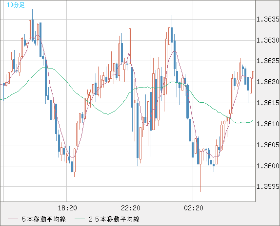 米ドル/加ドルチャート（USD/CAD）10分足