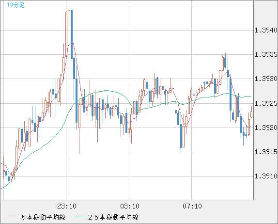 米ドル/加ドルチャート（USD/CAD）10分足