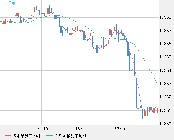 米ドル/加ドルチャート（USD/CAD）10分足