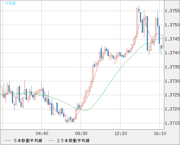 米ドル/加ドルチャート（USD/CAD）10分足