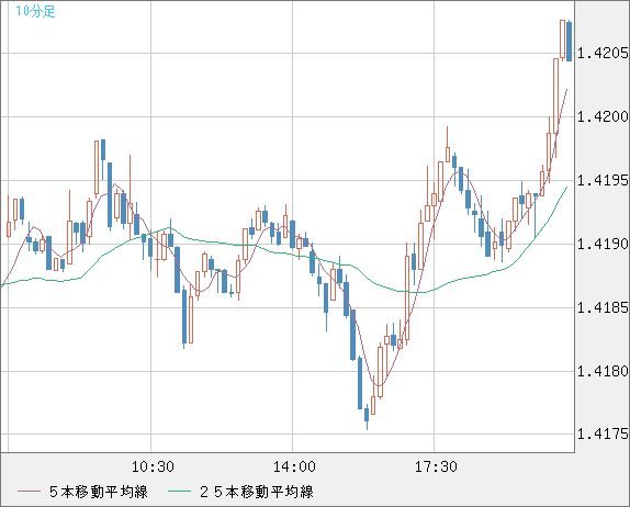 米ドル/加ドルチャート（USD/CAD）10分足
