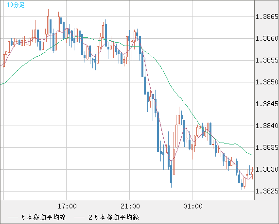 米ドル/加ドルチャート（USD/CAD）10分足