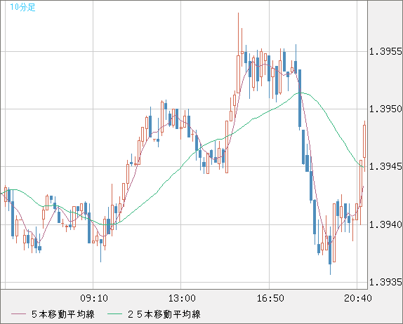 米ドル/加ドルチャート（USD/CAD）10分足