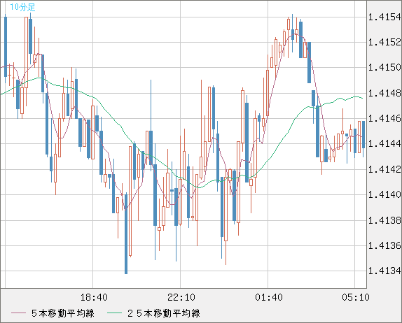 米ドル/加ドルチャート（USD/CAD）10分足