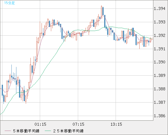 米ドル/加ドルチャート（USD/CAD）15分足