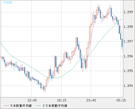 米ドル/加ドルチャート（USD/CAD）15分足
