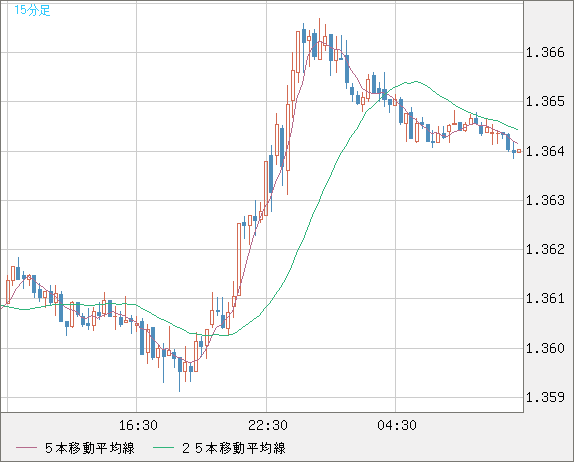 米ドル/加ドルチャート（USD/CAD）15分足