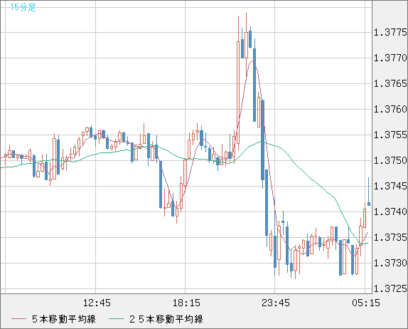 米ドル/加ドルチャート（USD/CAD）15分足
