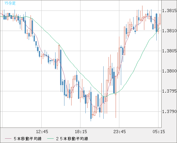 米ドル/加ドルチャート（USD/CAD）15分足