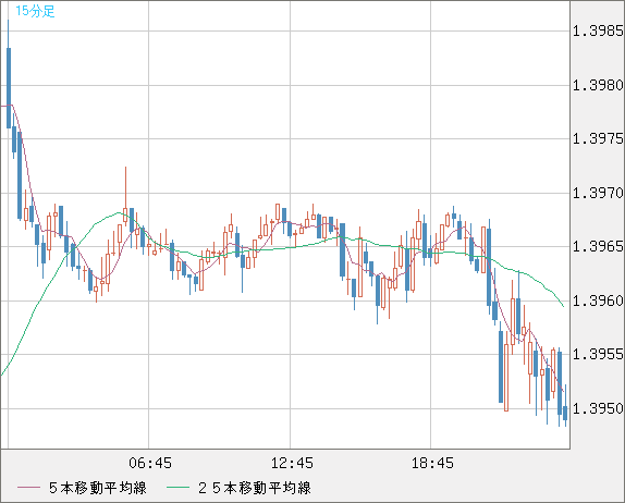 米ドル/加ドルチャート（USD/CAD）15分足