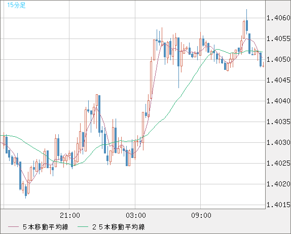 米ドル/加ドルチャート（USD/CAD）15分足