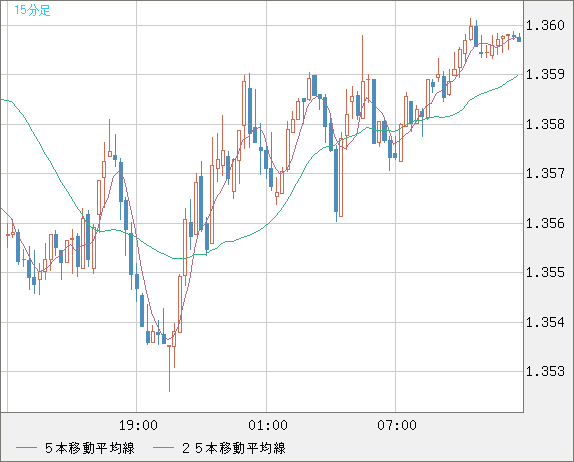米ドル/加ドルチャート（USD/CAD）15分足