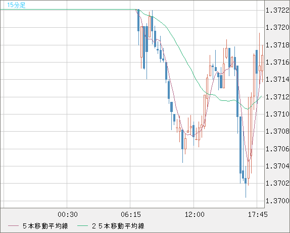 米ドル/加ドルチャート（USD/CAD）15分足
