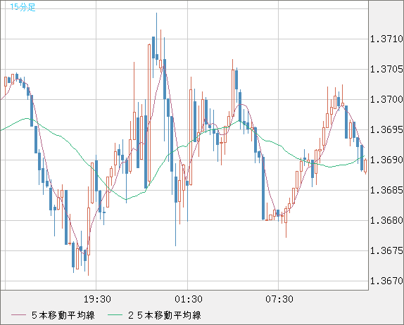 米ドル/加ドルチャート（USD/CAD）15分足