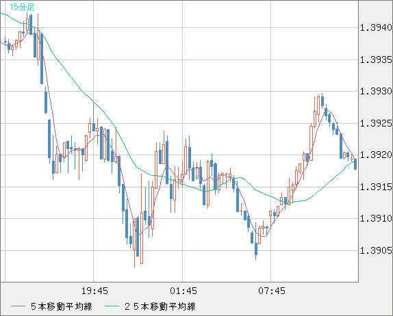 米ドル/加ドルチャート（USD/CAD）15分足