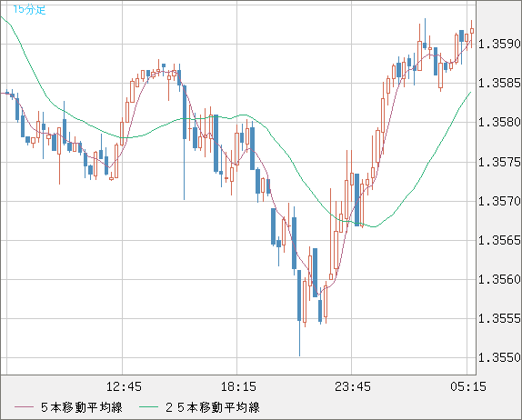 米ドル/加ドルチャート（USD/CAD）15分足
