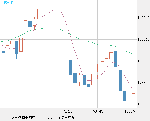 米ドル/加ドルチャート（USD/CAD）15分足