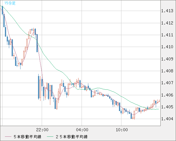 米ドル/加ドルチャート（USD/CAD）15分足