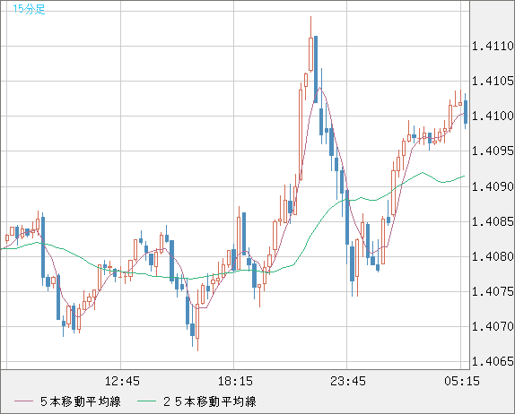 米ドル/加ドルチャート（USD/CAD）15分足
