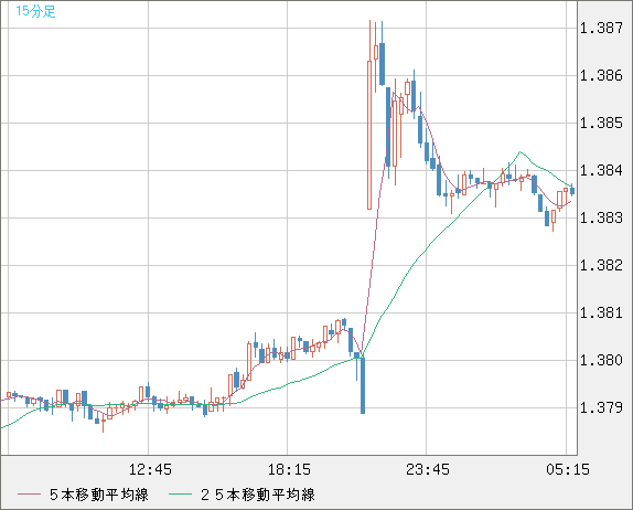 米ドル/加ドルチャート（USD/CAD）15分足