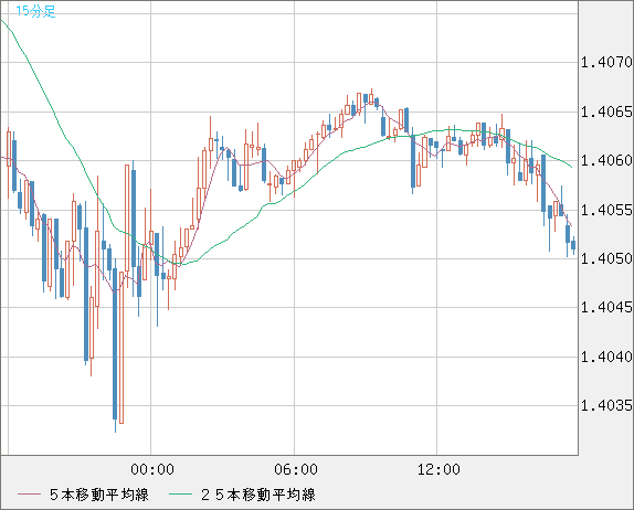 米ドル/加ドルチャート（USD/CAD）15分足