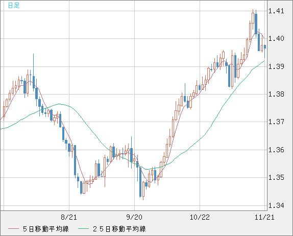 USDCAD