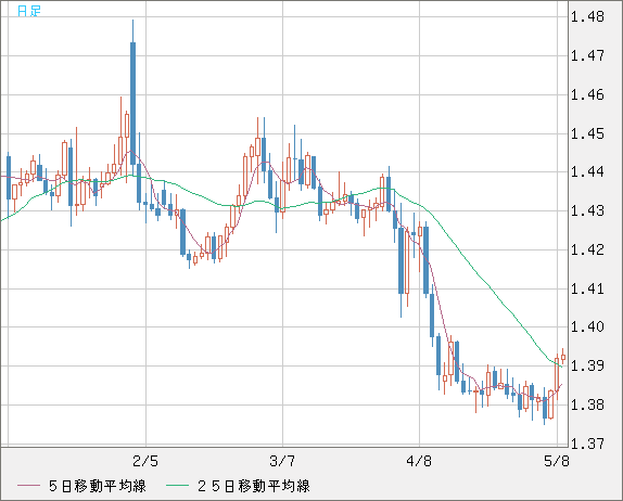 米ドル/加ドルチャート（USD/CAD）日足