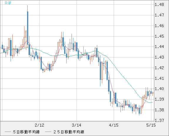 米ドル/加ドルチャート（USD/CAD）日足