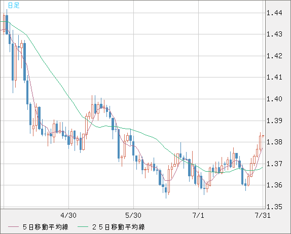 米ドル/加ドルチャート（USD/CAD）日足