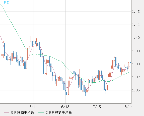 米ドル/加ドルチャート（USD/CAD）日足