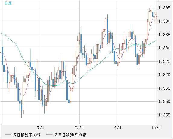 米ドル/加ドルチャート（USD/CAD）日足