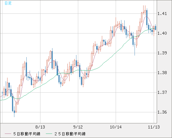 米ドル/加ドルチャート（USD/CAD）日足