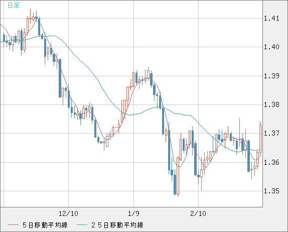 米ドル/加ドルチャート（USD/CAD）日足