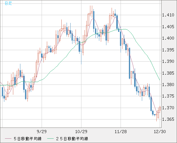 米ドル/加ドルチャート（USD/CAD）日足