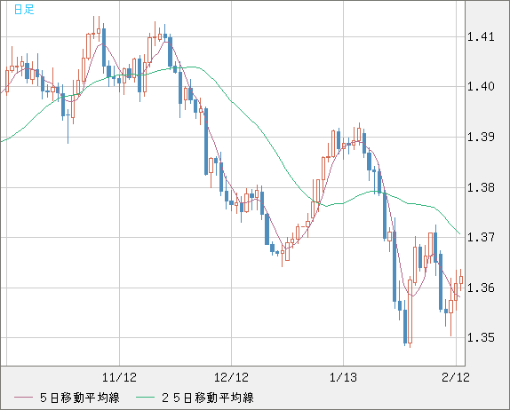 米ドル/加ドルチャート（USD/CAD）日足