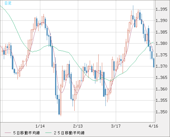 米ドル/加ドルチャート（USD/CAD）日足