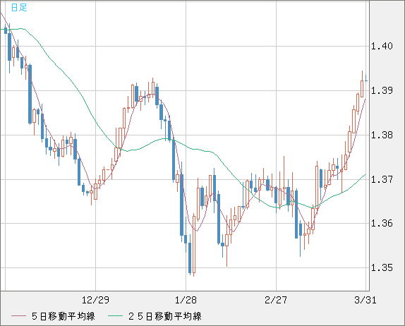 米ドル/加ドルチャート（USD/CAD）日足