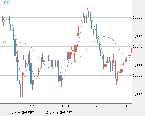 米ドル/加ドルチャート（USD/CAD）日足