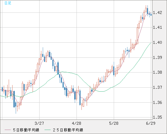 米ドル/加ドルチャート（USD/CAD）日足