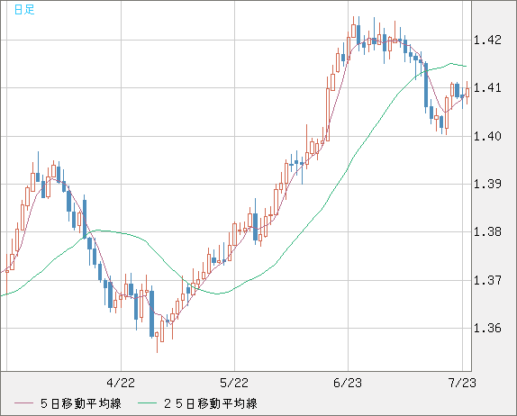 米ドル/加ドルチャート（USD/CAD）日足