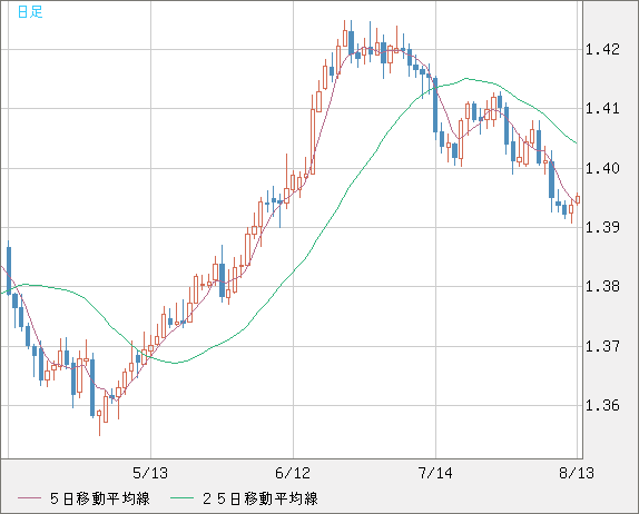 米ドル/加ドルチャート（USD/CAD）日足