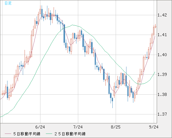 米ドル/加ドルチャート（USD/CAD）日足
