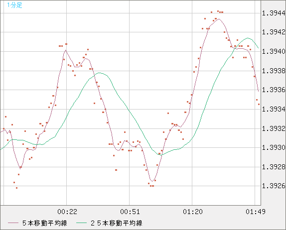 米ドル/加ドルチャート（USD/CAD）1分足