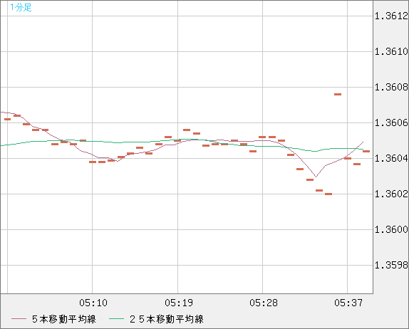 米ドル/加ドルチャート（USD/CAD）1分足