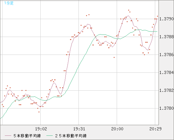 米ドル/加ドルチャート（USD/CAD）1分足